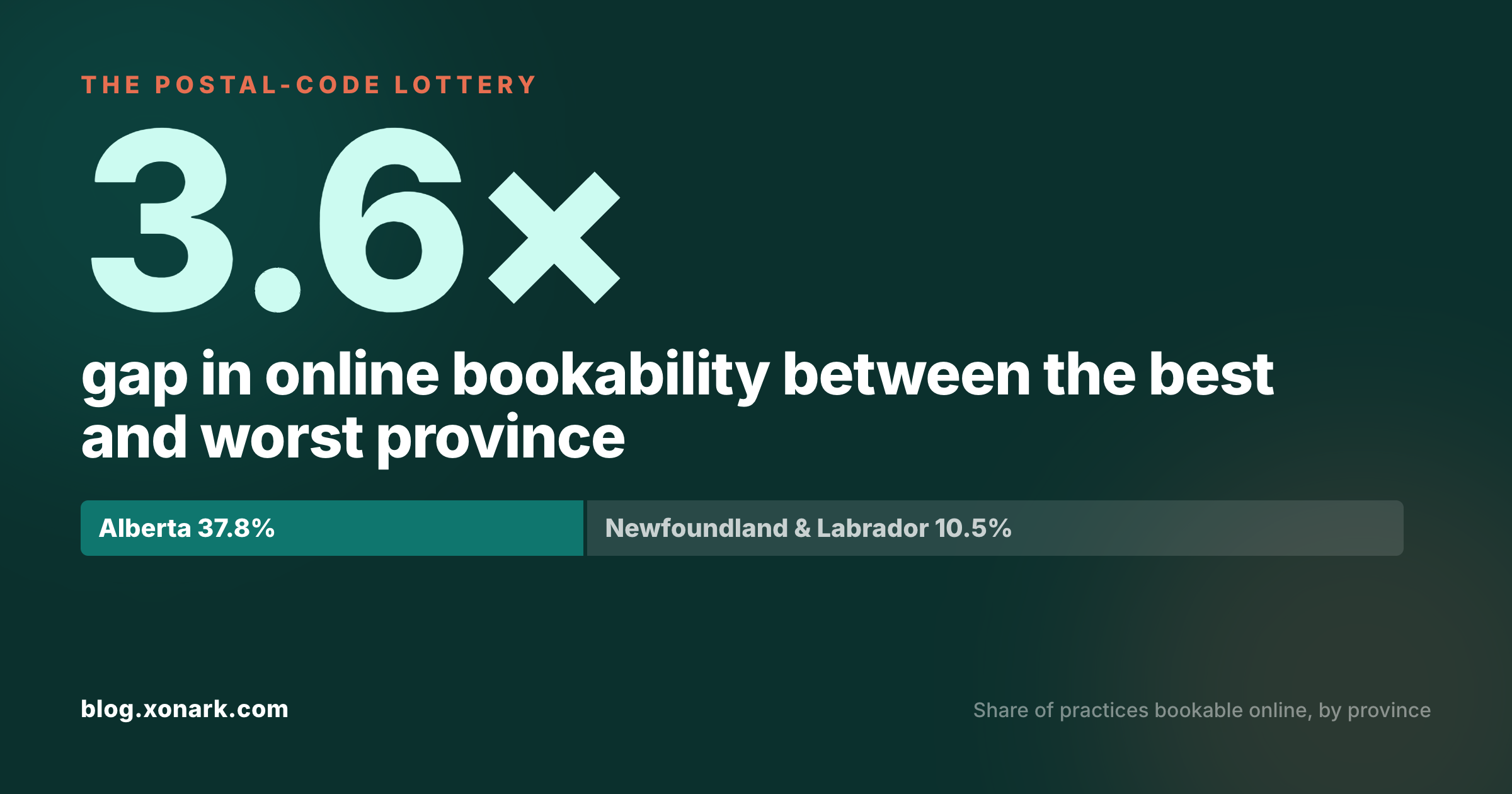 A 3.6x gap in online bookability between the best and worst province — Alberta 37.8% vs Newfoundland & Labrador 10.5%.