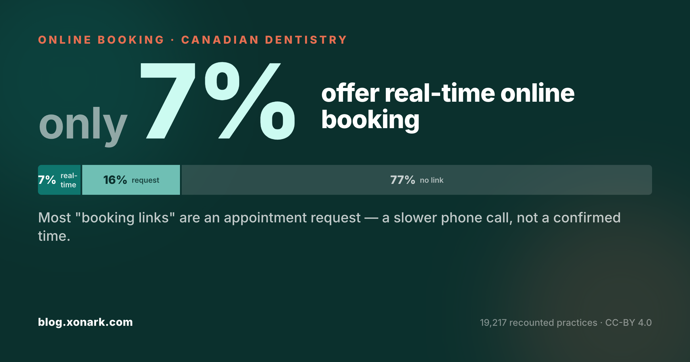 Only 7% of Canadian dental practices offer real-time online booking; 16% offer a request form and 77% have no booking link — most "booking links" are a slower phone call.