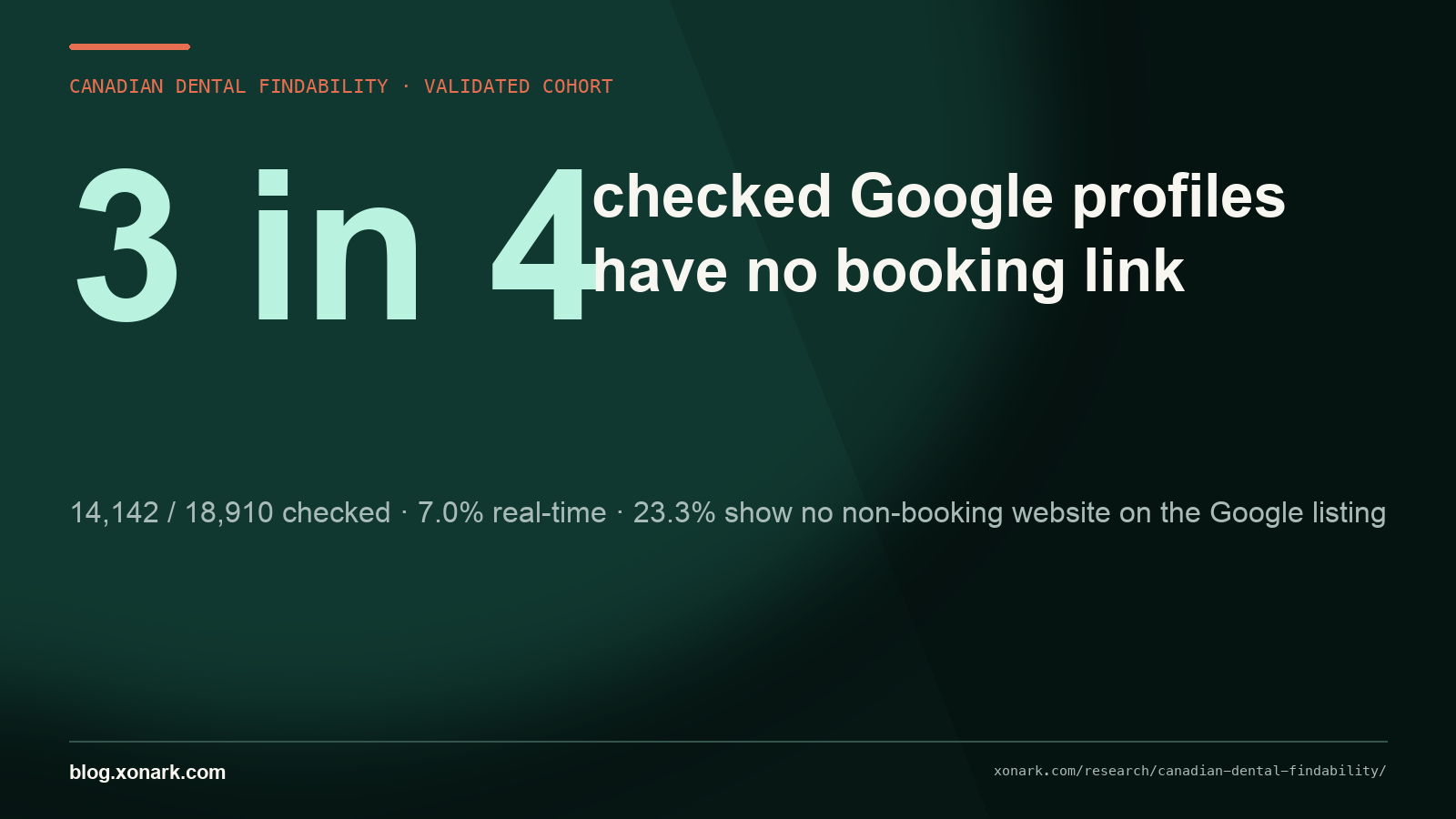 Three in four checked Canadian dental Google profiles had no booking link: 14,142 of 18,910 checked. Real-time scheduling appeared on 7.0%, and 23.3% of 19,065 deduplicated listings had no non-booking website.