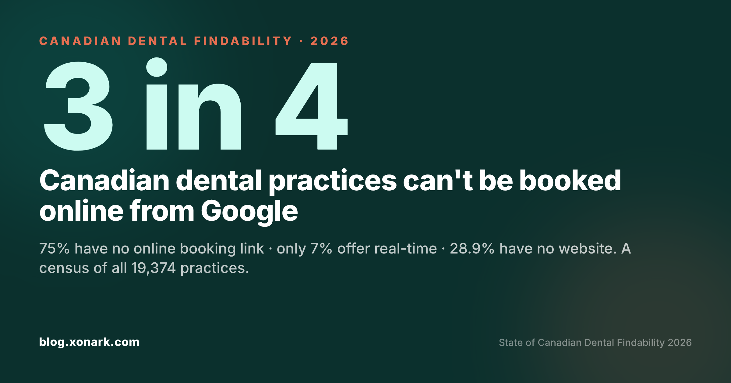 Three in four Canadian dental practices can't be booked online from Google — 75% have no online booking link, only 7% offer real-time, 28.9% have no website.