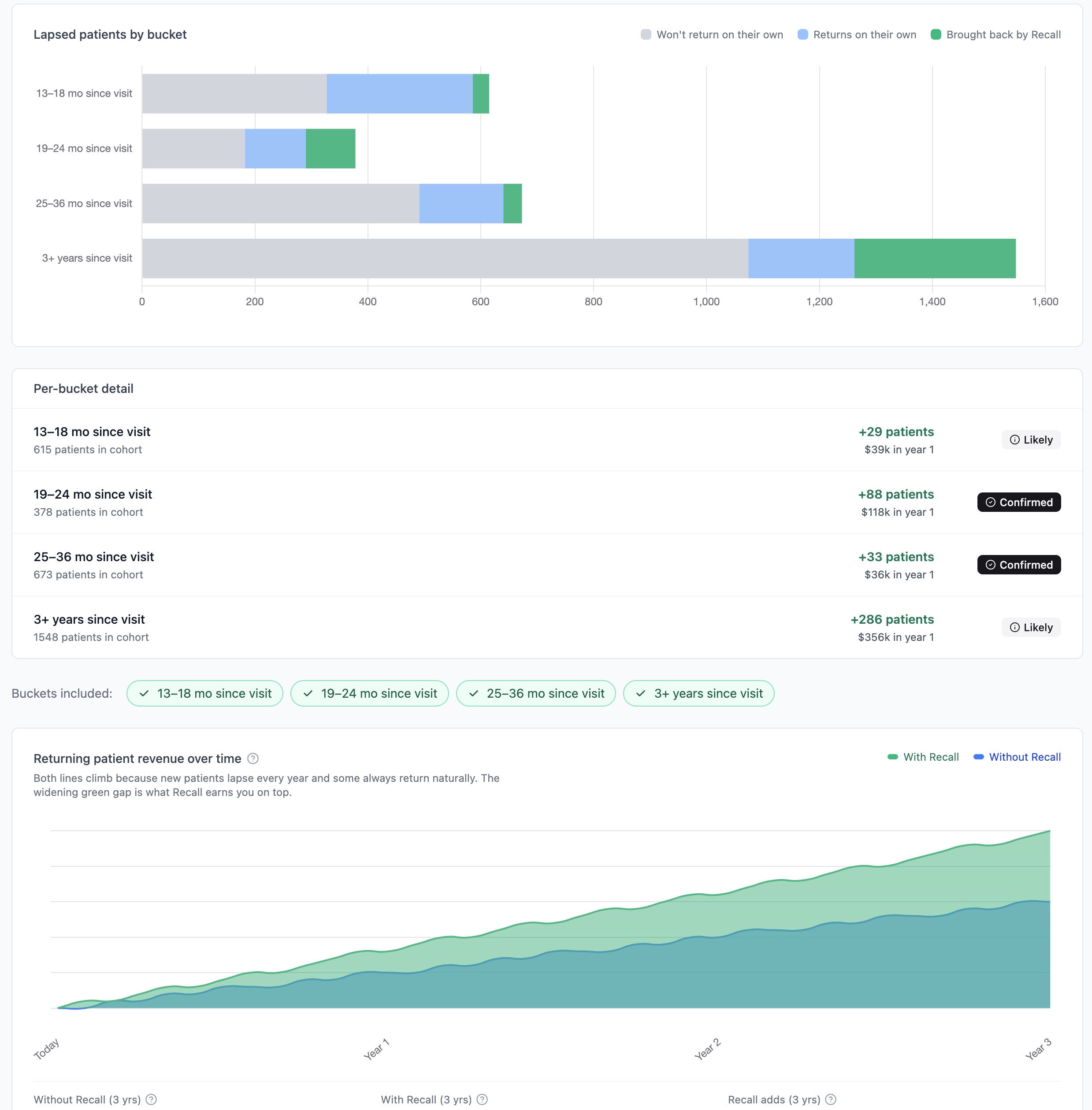 Recall preview report run against the practice's live ClearDent database — lapsed-patient buckets, per-bucket recovery estimate, and a 3-year with-vs-without recall revenue projection