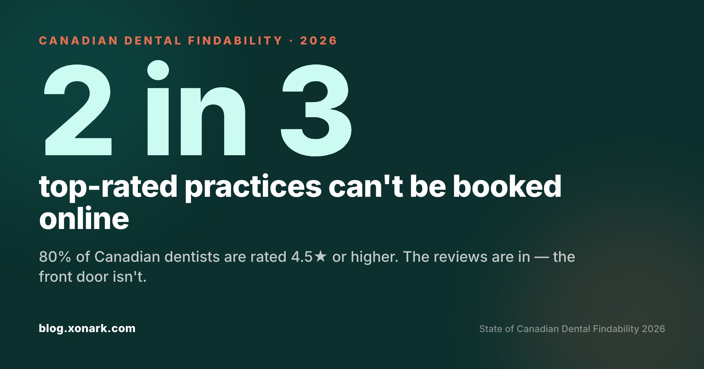 Two in three top-rated Canadian dental practices can't be booked online — 80% are rated 4.5 stars or higher, yet two-thirds of those top-rated practices have no online booking.